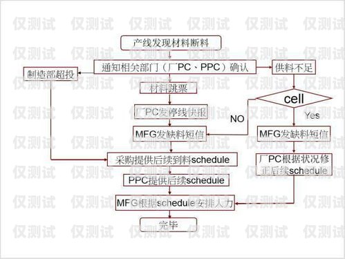 潍坊电销卡办理流程图潍坊电销卡办理流程图片