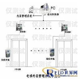 电梯外呼系统视频制作指南电梯外呼系统工作原理