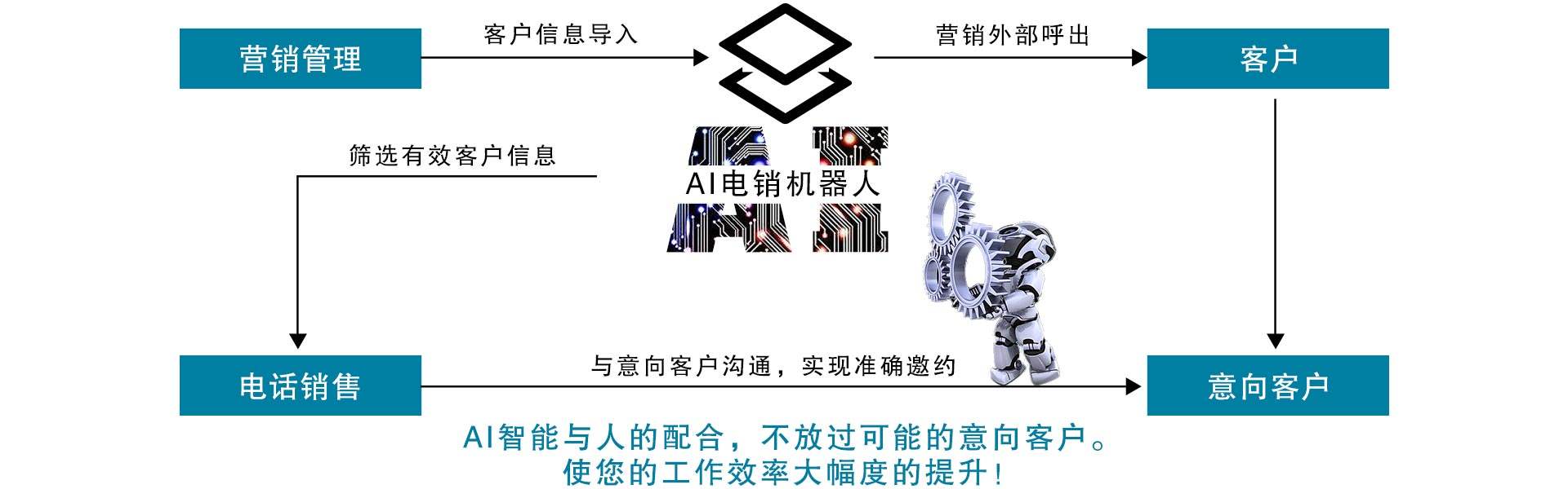 海南ai电话机器人开发铸造辉煌(海南机器人产业)